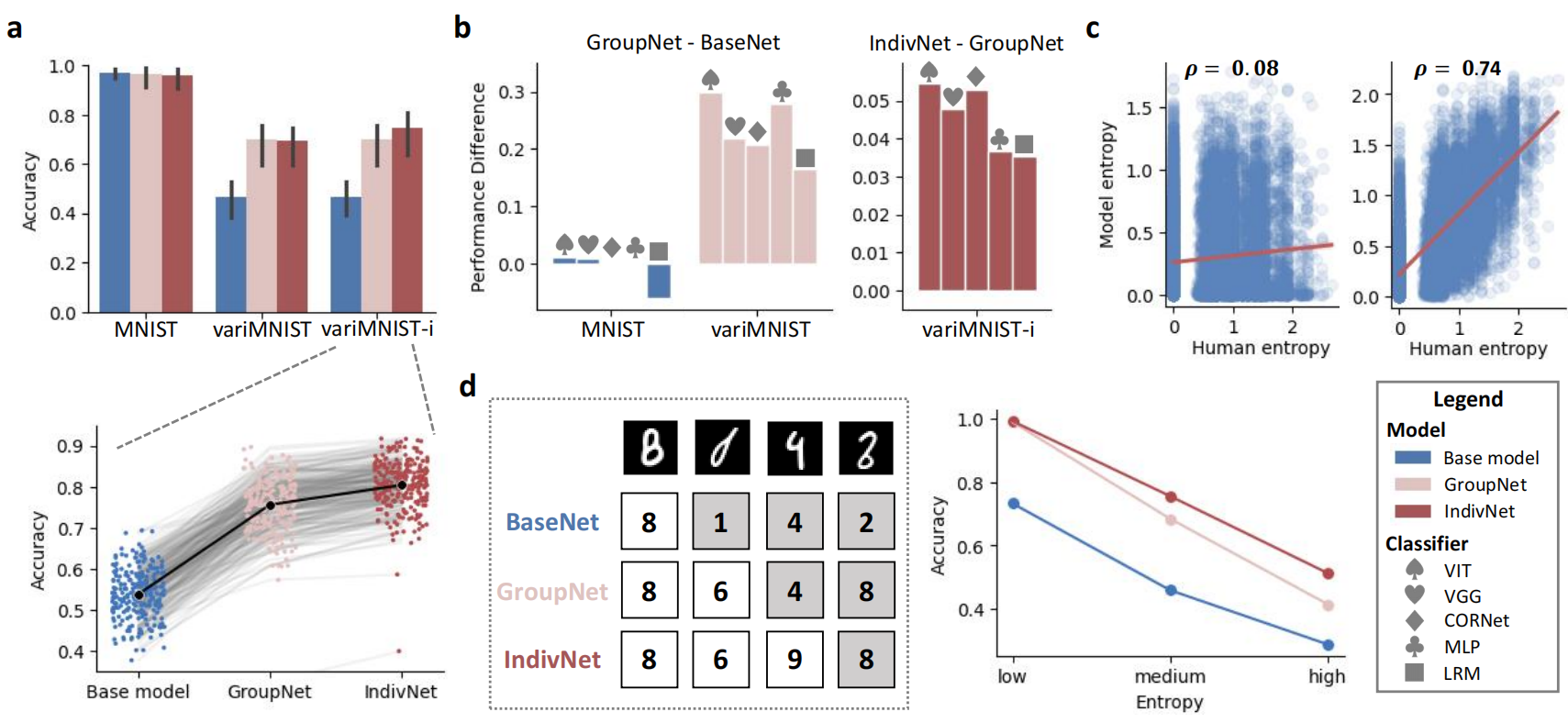Results of predicting human perceptual variability
